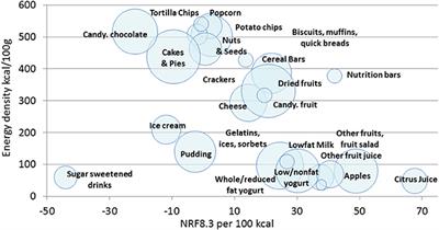 Dairy and Fruit Listed as Main Ingredients Improve NRF8.3 Nutrient Density Scores of Children's Snacks